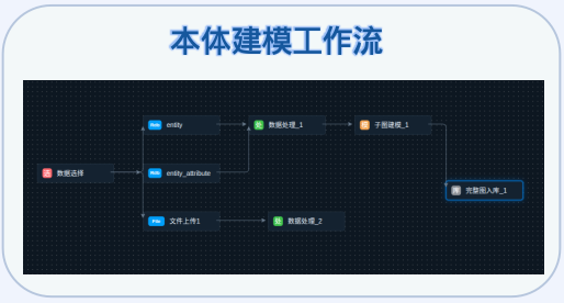 本体建模工作流